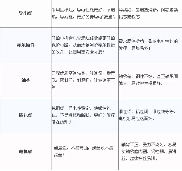 優(yōu)質(zhì)電機和劣質(zhì)電機的對比2