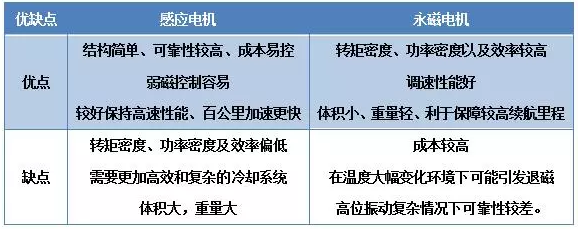 感應電機和永磁電機優缺點