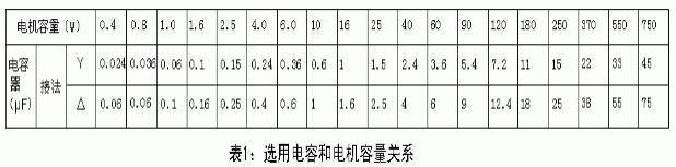 東莞電機-選用電容和電機容量關(guān)系