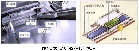 伺服電動機在機床進給系統中的應用