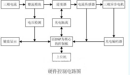 異步電動(dòng)機(jī)矢量控制的硬件控制電路圖
